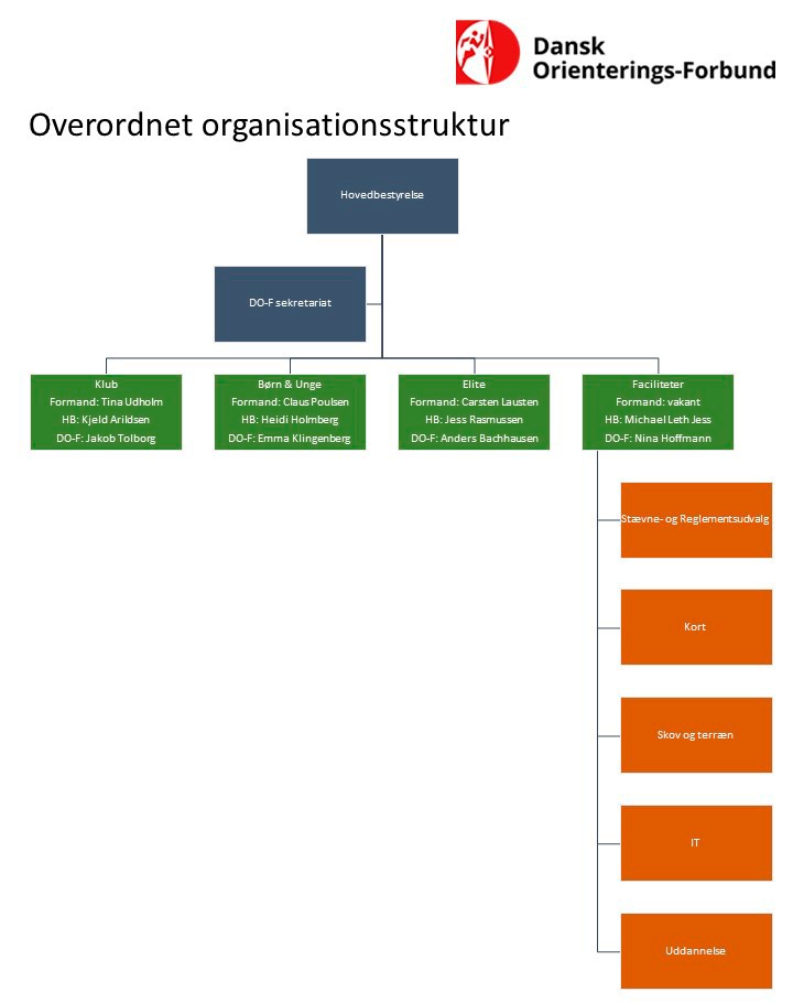 Overordnet organisationsstrukturDOF